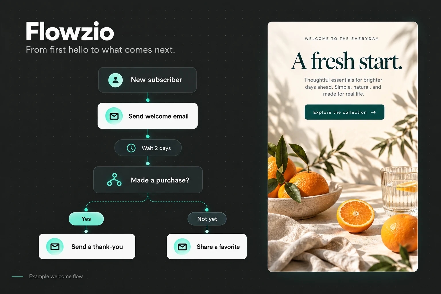 Flowzio welcome flow connecting a signup to a welcome email and purchase-based follow-up